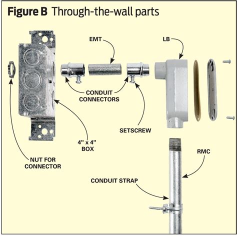 how to connect lb electrical box through wall|how to install lb in house.